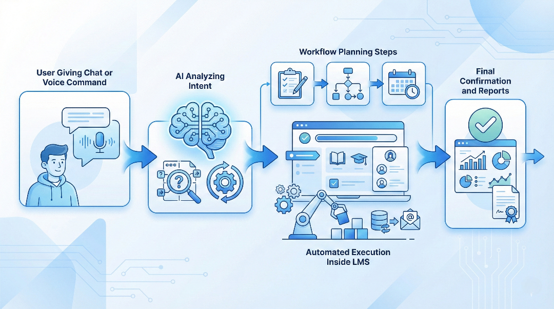 What Is an Agentic AI LMS? A Clear, Practical Explanation