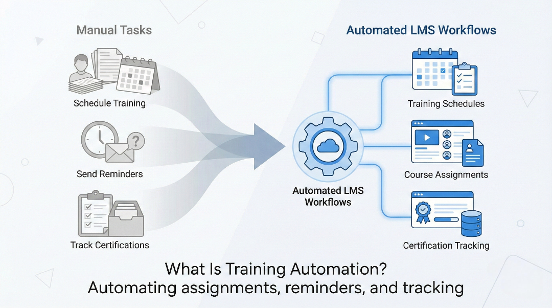 Training automation: manual scheduling, reminders and certification tracking replaced by automated LMS workflows