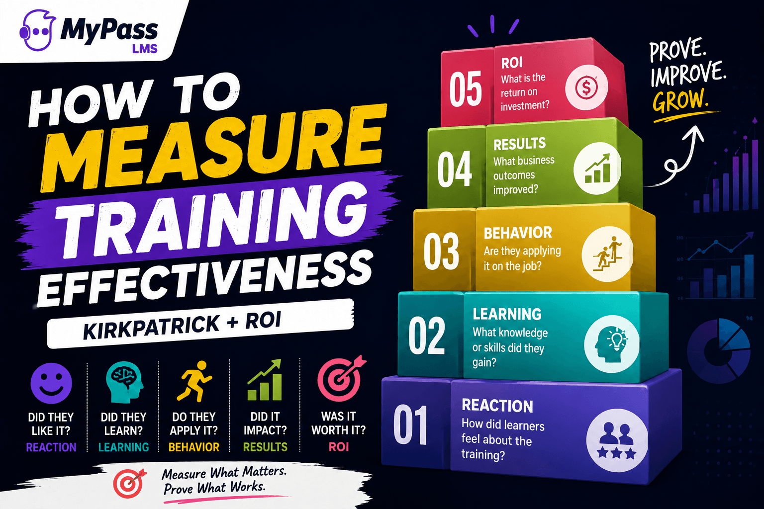 How to Measure Training Effectiveness (Kirkpatrick + ROI)
