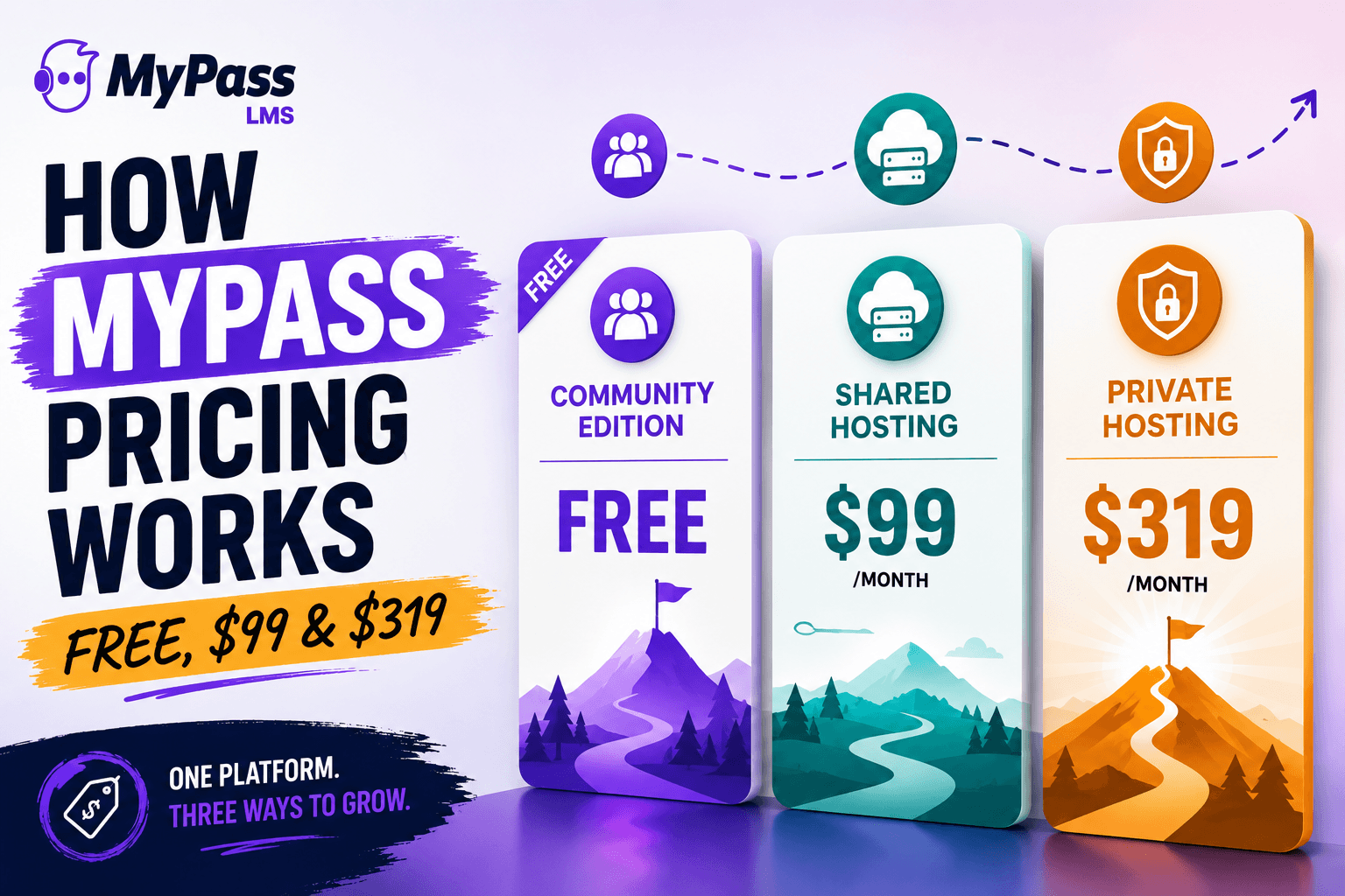 How MyPass LMS Pricing Works: Free, $99, and $319 Explained