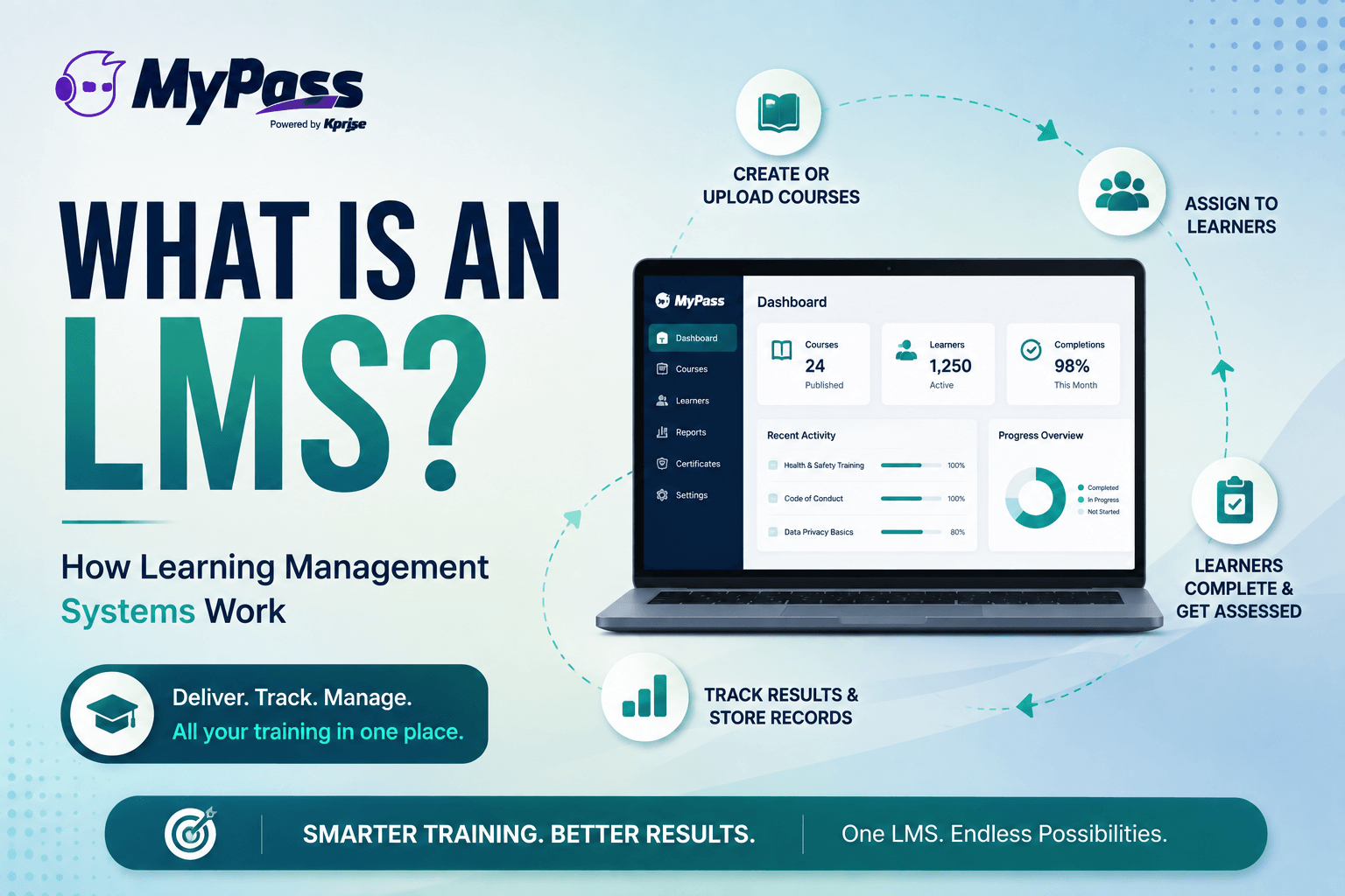 What Is an LMS? How Learning Management Systems Work