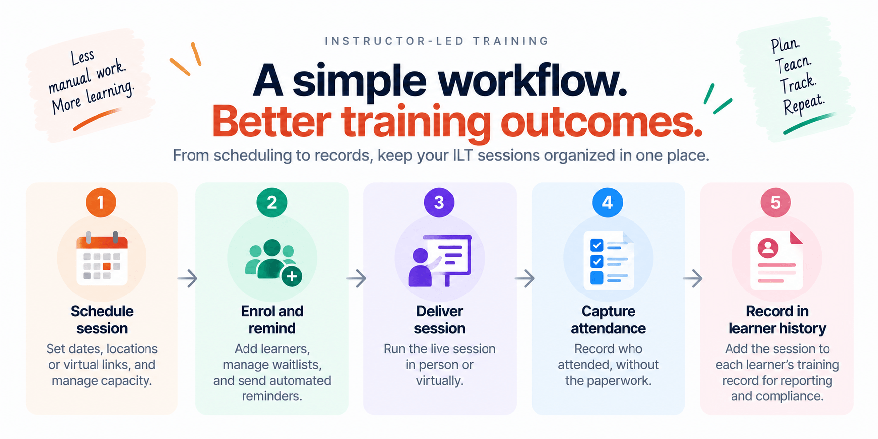 Instructor-led training workflow: schedule a session, enrol and remind learners, check in attendees, record completion