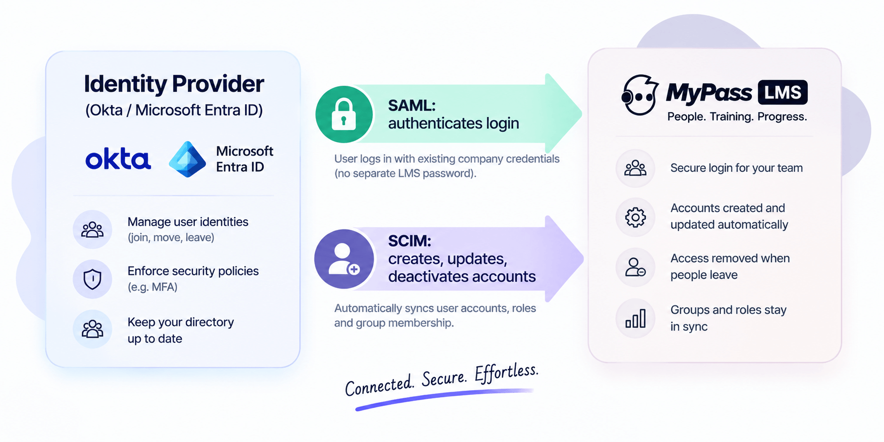 LMS SSO and user provisioning diagram: SAML handles login between the identity provider and the LMS, SCIM keeps accounts in sync