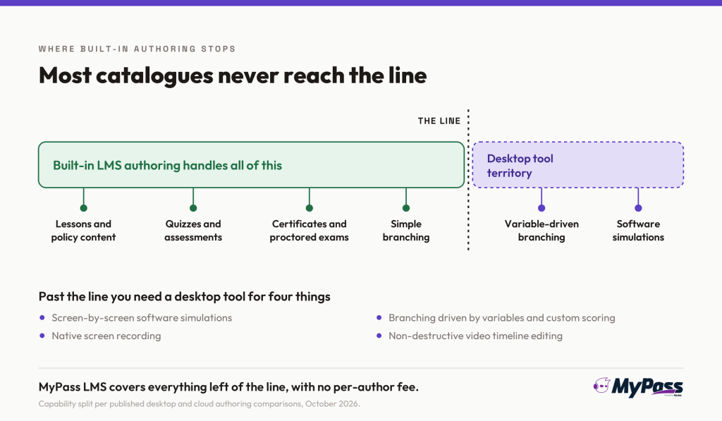 authoring chart